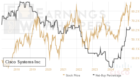 An historical view of the net recommendation of analysts covering Cisco Systems