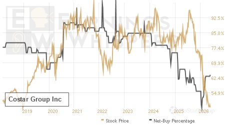 An historical view of the net recommendation of analysts covering Costar Group