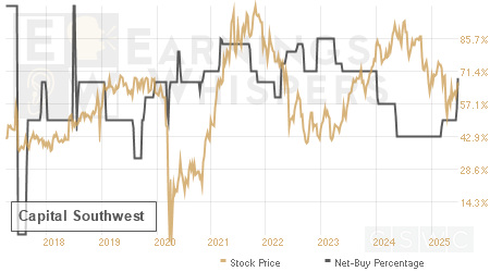 An historical view of the net recommendation of analysts covering Capital Southwest
