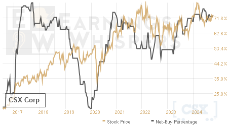 An historical view of the net recommendation of analysts covering CSX