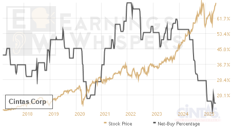 An historical view of the net recommendation of analysts covering Cintas