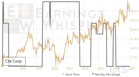 An historical view of the net recommendation of analysts covering Cts