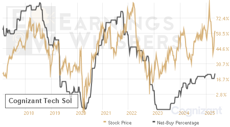 An historical view of the net recommendation of analysts covering Cognizant Tech Sol