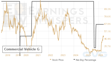 An historical view of the net recommendation of analysts covering Commercial Vehicle G