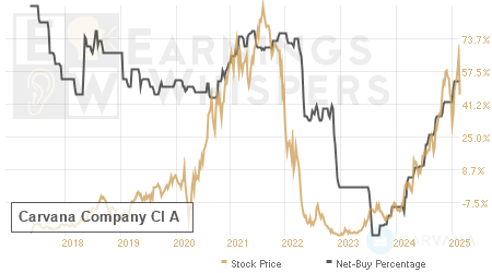 An historical view of the net recommendation of analysts covering Carvana Company Cl A