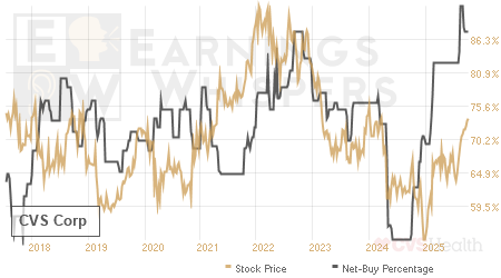 An historical view of the net recommendation of analysts covering CVS