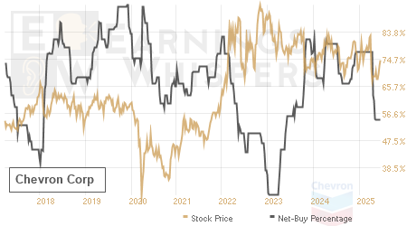 An historical view of the net recommendation of analysts covering Chevron