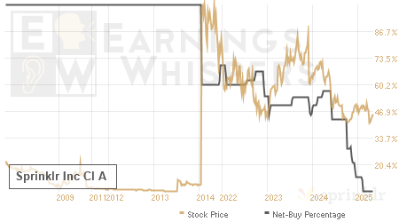 An historical view of the net recommendation of analysts covering Sprinklr Inc Cl A