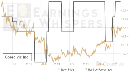 An historical view of the net recommendation of analysts covering Corecivic