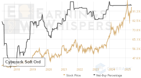 An historical view of the net recommendation of analysts covering Cyberark Soft Ord