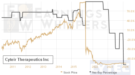 An historical view of the net recommendation of analysts covering Cyteir Therapeutics