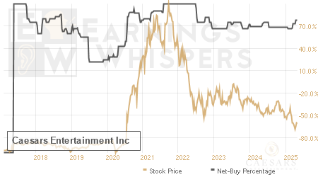 An historical view of the net recommendation of analysts covering Caesars Entertainment