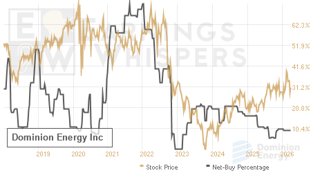 An historical view of the net recommendation of analysts covering Dominion Energy
