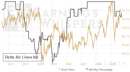 An historical view of the net recommendation of analysts covering Delta Air Lines