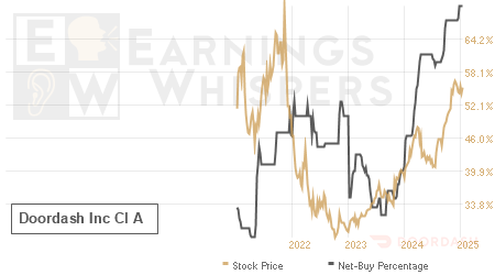 An historical view of the net recommendation of analysts covering Doordash Inc Cl A