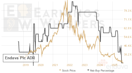 An historical view of the net recommendation of analysts covering Endava Plc ADR