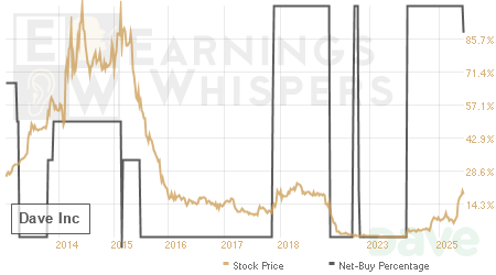 An historical view of the net recommendation of analysts covering Dave