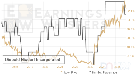 An historical view of the net recommendation of analysts covering Diebold Nixdorf