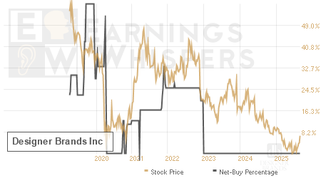 An historical view of the net recommendation of analysts covering Designer Brands