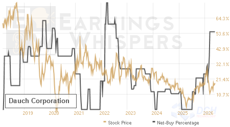 An historical view of the net recommendation of analysts covering Dauch