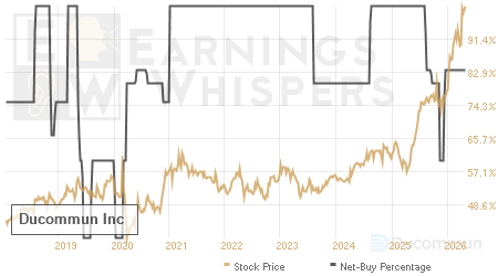 An historical view of the net recommendation of analysts covering Ducommun