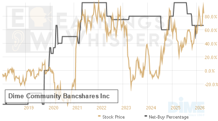 An historical view of the net recommendation of analysts covering Dime Community Bancshares