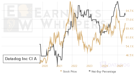 An historical view of the net recommendation of analysts covering Datadog Inc Cl A