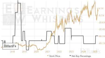 An historical view of the net recommendation of analysts covering Dillard's