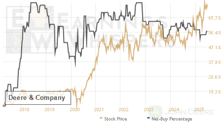 An historical view of the net recommendation of analysts covering Deere &