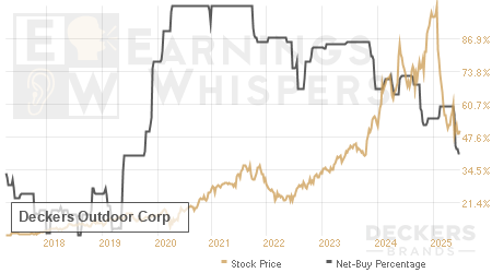 An historical view of the net recommendation of analysts covering Deckers Outdoor