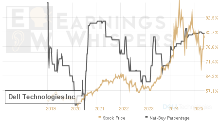 An historical view of the net recommendation of analysts covering Dell Technologies