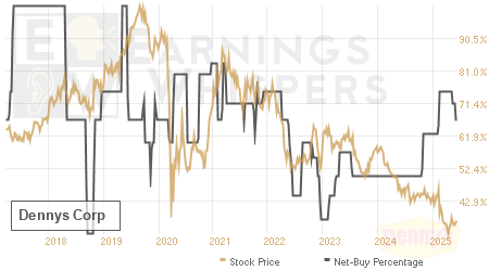 An historical view of the net recommendation of analysts covering Dennys