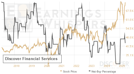 An historical view of the net recommendation of analysts covering Discover Financial Services