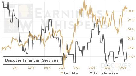 An historical view of the net recommendation of analysts covering Discover Financial Services