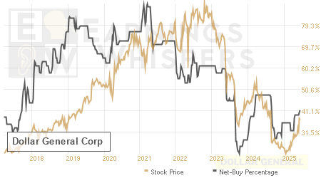 An historical view of the net recommendation of analysts covering Dollar General