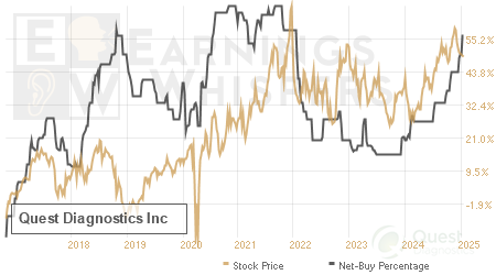 An historical view of the net recommendation of analysts covering Quest Diagnostics