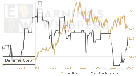 An historical view of the net recommendation of analysts covering Danaher