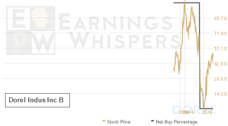 An historical view of the net recommendation of analysts covering Dorel Indus Inc B