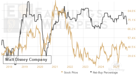 An historical view of the net recommendation of analysts covering Walt Disney