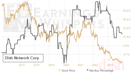 An historical view of the net recommendation of analysts covering Dish Network