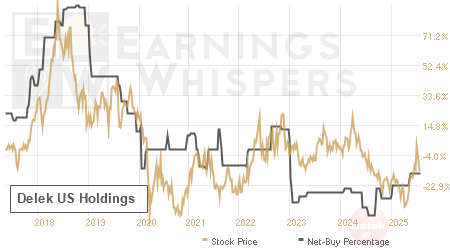 An historical view of the net recommendation of analysts covering Delek US