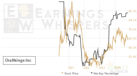 An historical view of the net recommendation of analysts covering Draftkings