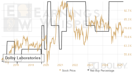An historical view of the net recommendation of analysts covering Dolby Laboratories