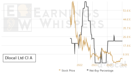 An historical view of the net recommendation of analysts covering Dlocal Ltd Cl A