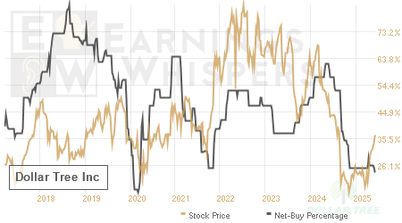 An historical view of the net recommendation of analysts covering Dollar Tree