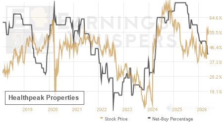 An historical view of the net recommendation of analysts covering Healthpeak Properties
