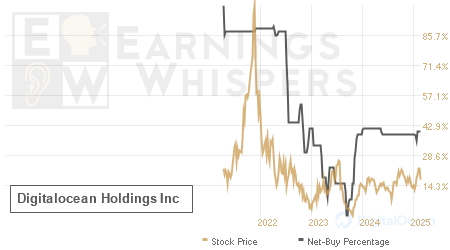 An historical view of the net recommendation of analysts covering Digitalocean Holdings