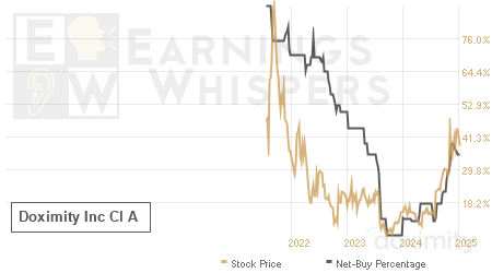 An historical view of the net recommendation of analysts covering Doximity Inc Cl A