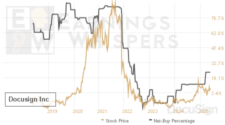 An historical view of the net recommendation of analysts covering Docusign