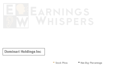 An historical view of the net recommendation of analysts covering Dominari Holdings